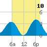 Pablo Creek tide chart for Wednesday, June 10, 2026