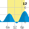 Pablo Creek tide chart for Friday, June 12, 2026