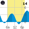 Pablo Creek tide chart for Sunday, June 14, 2026
