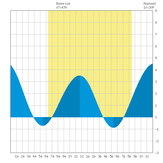Pablo Creek tide chart for Tuesday, June 16, 2026