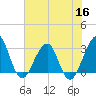Pablo Creek tide chart for Tuesday, June 16, 2026