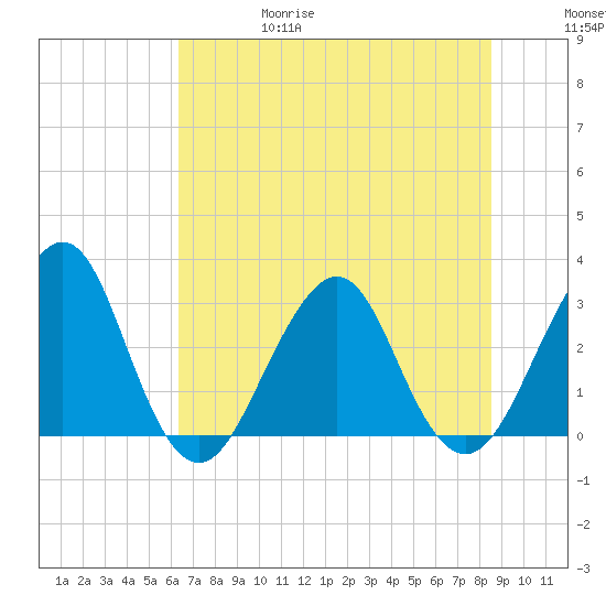 Pablo Creek tide chart for Thursday, June 18, 2026