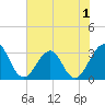 Pablo Creek tide chart for Monday, June 1, 2026