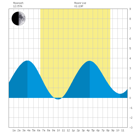 Pablo Creek tide chart for Sunday, June 21, 2026