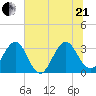 Pablo Creek tide chart for Sunday, June 21, 2026