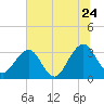 Pablo Creek tide chart for Wednesday, June 24, 2026