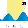 Pablo Creek tide chart for Thursday, June 25, 2026