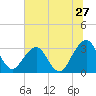 Pablo Creek tide chart for Saturday, June 27, 2026