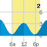 Pablo Creek tide chart for Tuesday, June 2, 2026