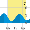 Pablo Creek tide chart for Sunday, June 7, 2026