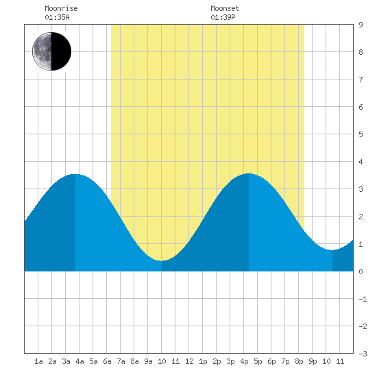 Pablo Creek tide chart for Monday, June 8, 2026