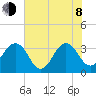 Pablo Creek tide chart for Monday, June 8, 2026