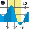 Pacific Mariculture Dock tide chart for Tuesday, January 12, 2021