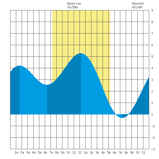 Pacific Mariculture Dock tide chart for Saturday, January 16, 2021