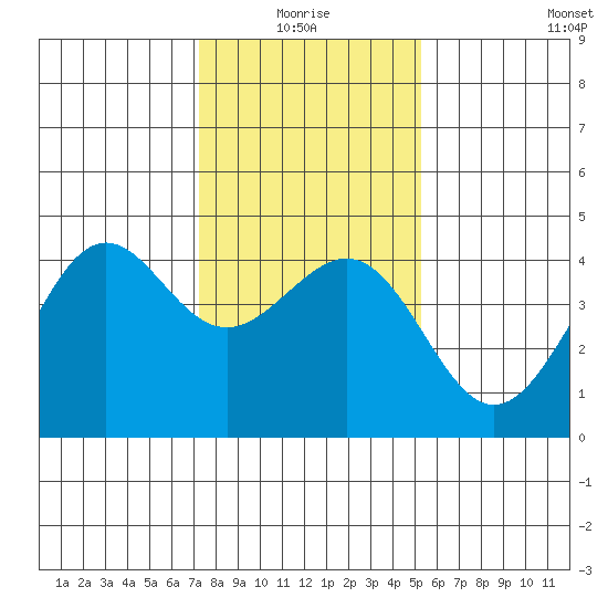 Pacific Mariculture Dock tide chart for Monday, January 18, 2021