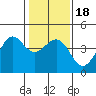 Pacific Mariculture Dock tide chart for Monday, January 18, 2021