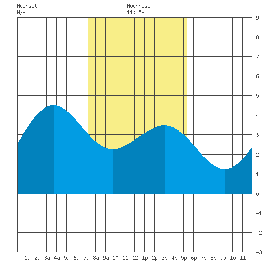 Pacific Mariculture Dock tide chart for Tuesday, January 19, 2021