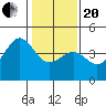 Pacific Mariculture Dock tide chart for Wednesday, January 20, 2021