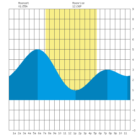 Pacific Mariculture Dock tide chart for Friday, January 22, 2021