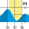 Pacific Mariculture Dock tide chart for Saturday, January 23, 2021