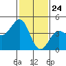 Pacific Mariculture Dock tide chart for Sunday, January 24, 2021