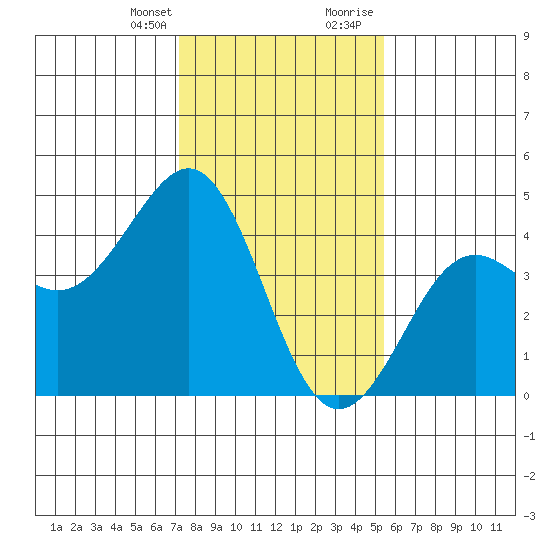 Pacific Mariculture Dock tide chart for Monday, January 25, 2021