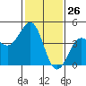 Pacific Mariculture Dock tide chart for Tuesday, January 26, 2021