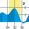 Pacific Mariculture Dock tide chart for Saturday, January 2, 2021