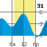 Pacific Mariculture Dock tide chart for Sunday, January 31, 2021