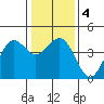 Pacific Mariculture Dock tide chart for Monday, January 4, 2021