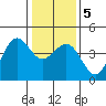 Pacific Mariculture Dock tide chart for Tuesday, January 5, 2021