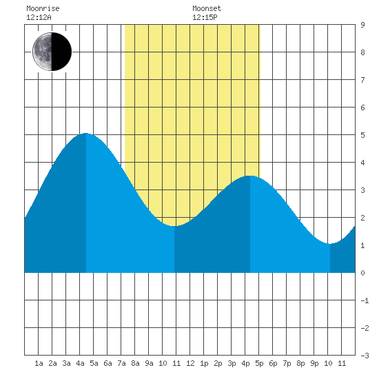 Pacific Mariculture Dock tide chart for Wednesday, January 6, 2021