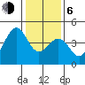 Pacific Mariculture Dock tide chart for Wednesday, January 6, 2021