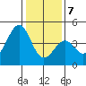 Pacific Mariculture Dock tide chart for Thursday, January 7, 2021
