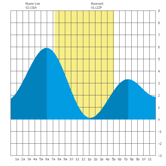 Pacific Mariculture Dock tide chart for Friday, January 8, 2021