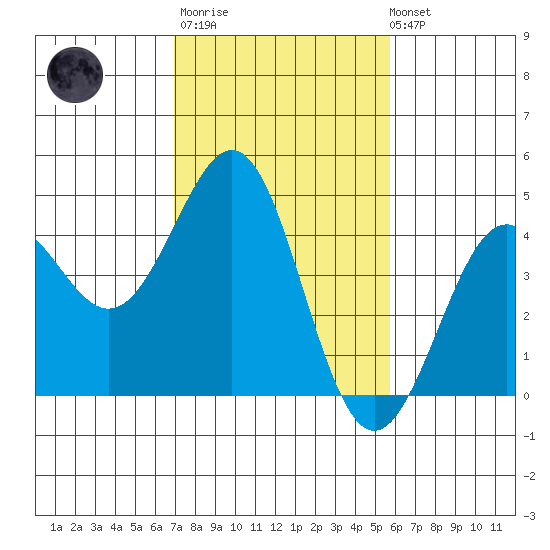 Pacific Mariculture Dock tide chart for Thursday, February 11, 2021