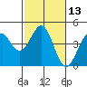 Pacific Mariculture Dock tide chart for Saturday, February 13, 2021