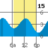 Pacific Mariculture Dock tide chart for Monday, February 15, 2021