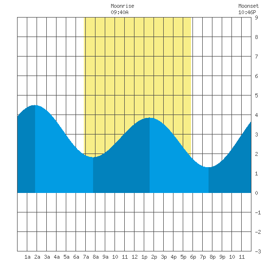 Pacific Mariculture Dock tide chart for Tuesday, February 16, 2021