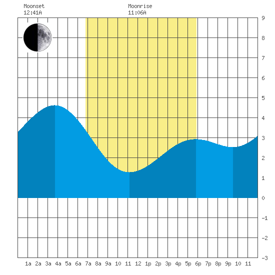 Pacific Mariculture Dock tide chart for Friday, February 19, 2021