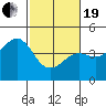 Pacific Mariculture Dock tide chart for Friday, February 19, 2021