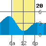 Pacific Mariculture Dock tide chart for Saturday, February 20, 2021