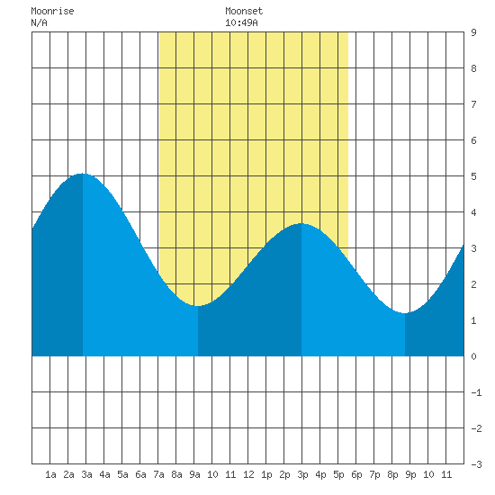 Pacific Mariculture Dock tide chart for Wednesday, February 3, 2021