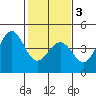 Pacific Mariculture Dock tide chart for Wednesday, February 3, 2021