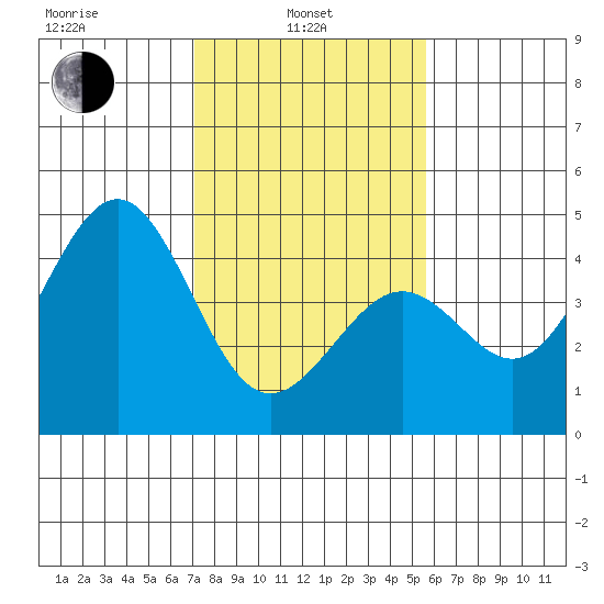 Pacific Mariculture Dock tide chart for Thursday, February 4, 2021