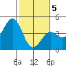 Pacific Mariculture Dock tide chart for Friday, February 5, 2021