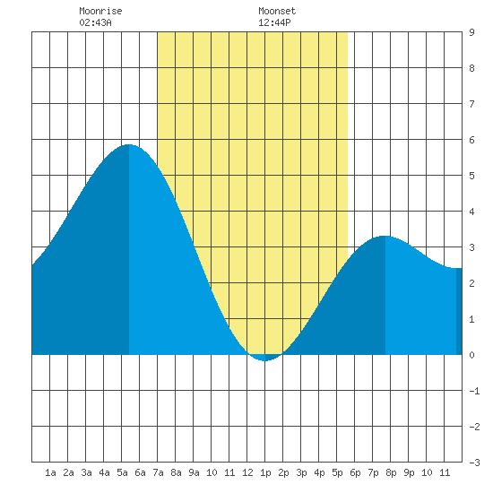 Pacific Mariculture Dock tide chart for Saturday, February 6, 2021