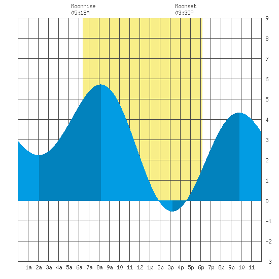 Pacific Mariculture Dock tide chart for Wednesday, March 10, 2021