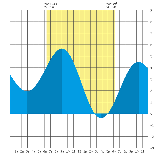 Pacific Mariculture Dock tide chart for Thursday, March 11, 2021