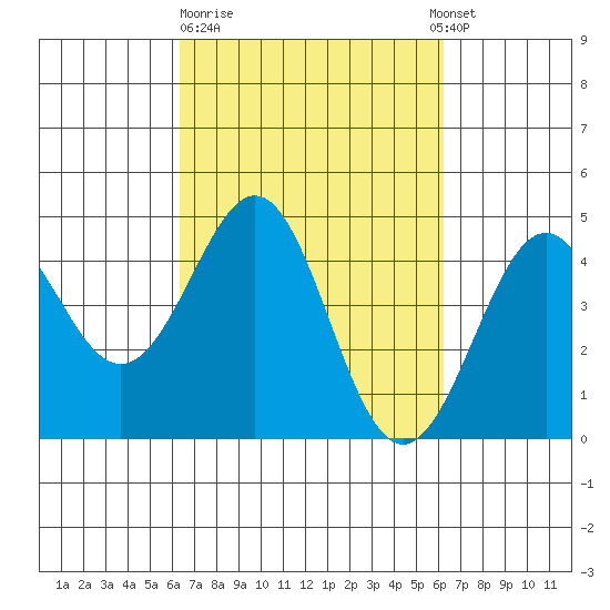 Pacific Mariculture Dock tide chart for Friday, March 12, 2021